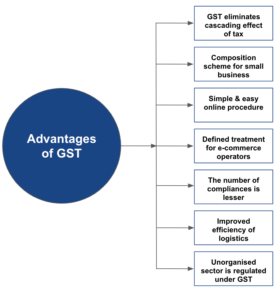 Benefits of GST Registration for New Business